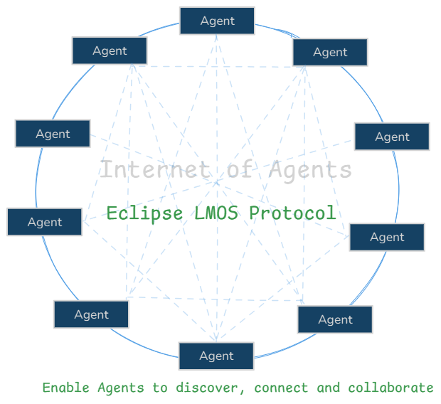 Eclipse propose un langage dédié pour créer les agents IA