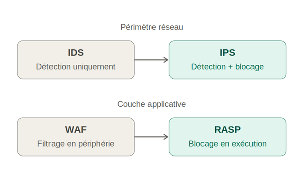 Sécurité SAP : pourquoi la détection ne suffit plus